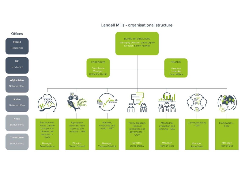 Organogram 170522