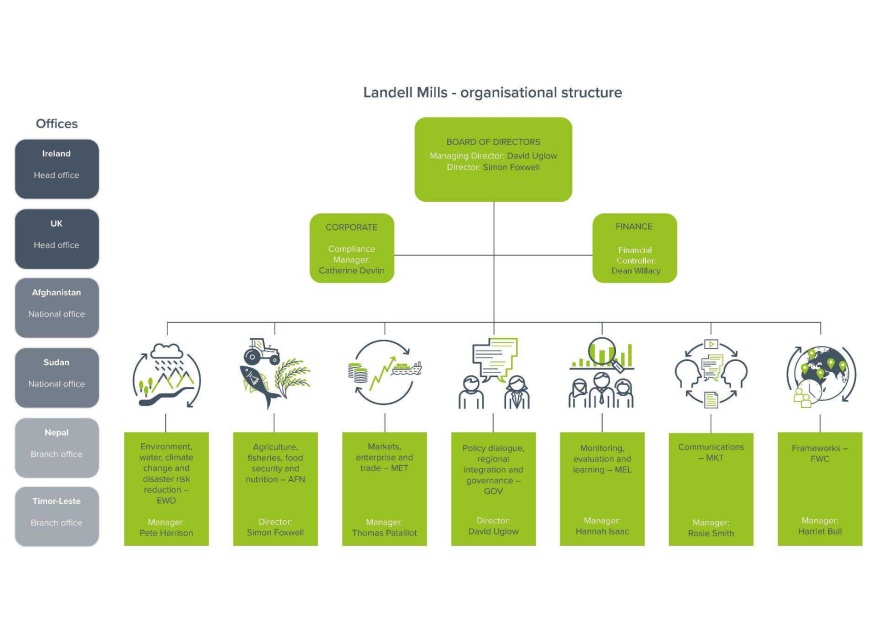 Organogram 170522