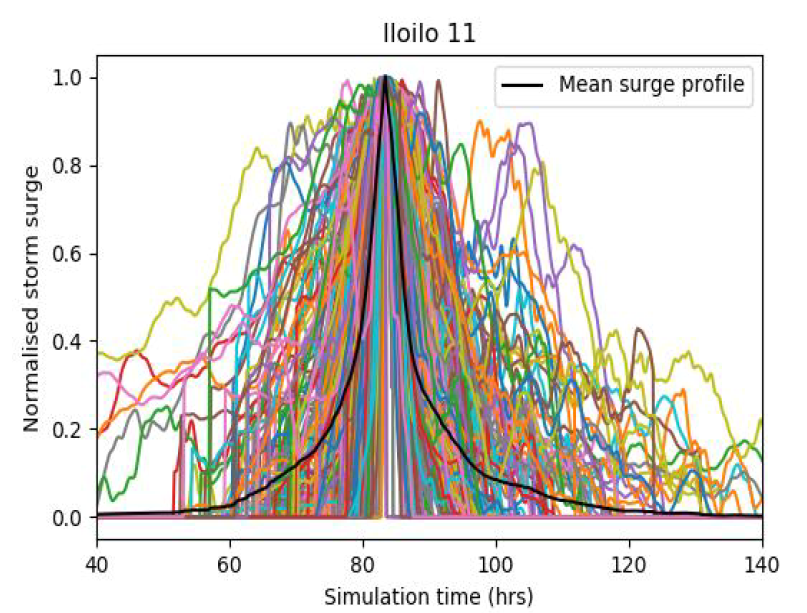 Example of observed storm surge profiles in Iloilo City